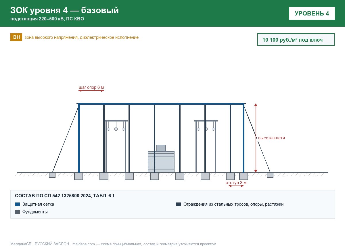 ЗОК ЗАСЛОН уровень 4 — подстанция 220–500 кВ, ПС КВО 